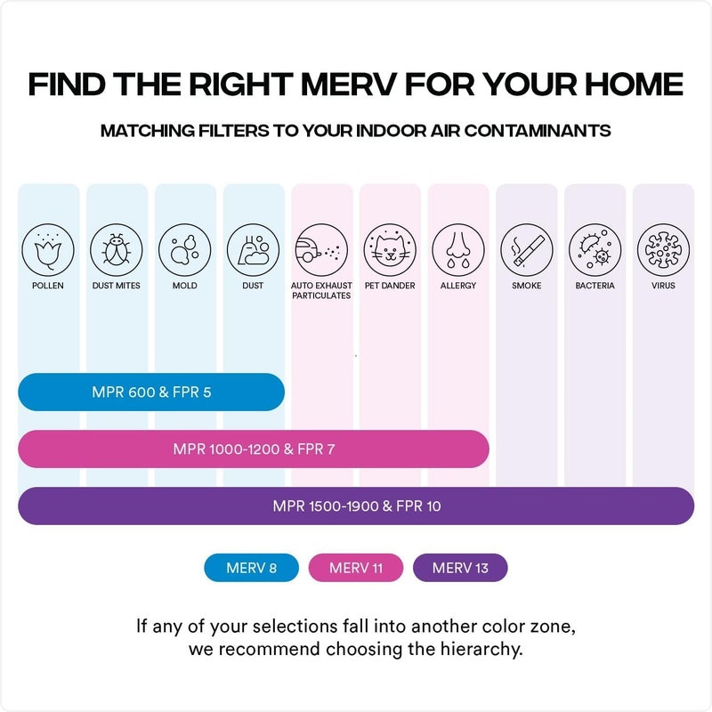 Simply 16x25x1 Air Filter, MERV 8, 6 Pack, For Home AC Furnace & HVAC (Actual Size: 15.75"x24.75"x0.75") DUST, Pet, & Allergy Control - Image 4
